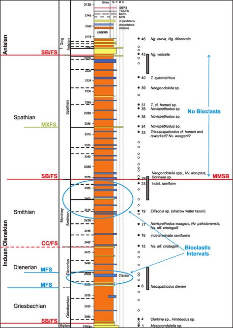 Identification Of Major Sequence Stratigraphic Surfaces Triassic