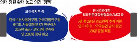 의대증원 ‘2000명 Vs‘350명양측 다 과학적 근거 부족 지적 이투데이