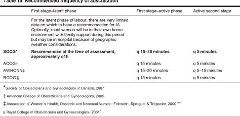 Table From Fetal Health Surveillance Antepartum And Intrapartum