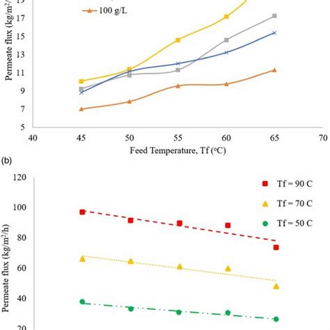 A Effect Of Hot Feed Temperature Tf On Permeate Flux At Different