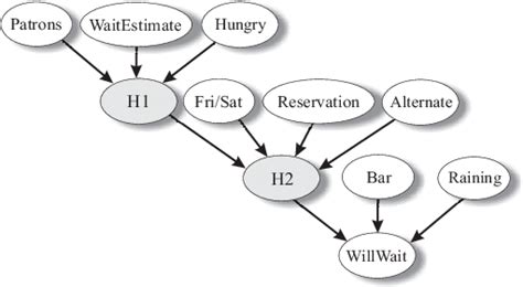 A Bayesian network to generate decision tree data. | Download ... 