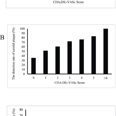 The Prevalence Of Carotid Plaque Stratified By Cha 2 Ds 2 Vasc Score In Download Scientific