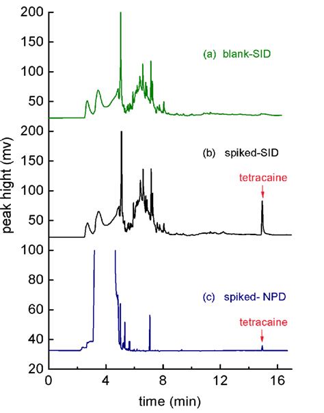 Figure S Comparison Of Gc Sid With Gc Npd For The Analysis Of Extract