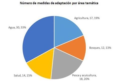 Conoce Las Medidas De Adaptación Y Mitigación Del Perú Frente Al Cambio