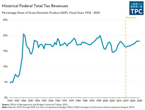 Federal Tax Revenue Gdp Share Ff11042019 Tax Policy Center