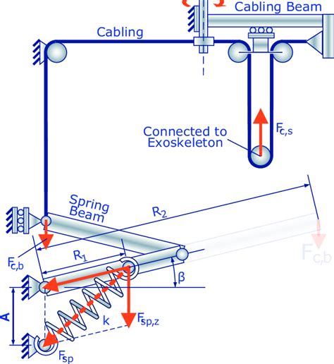 Gravity Compensation Mechanism Of Which The Dampace Has Three