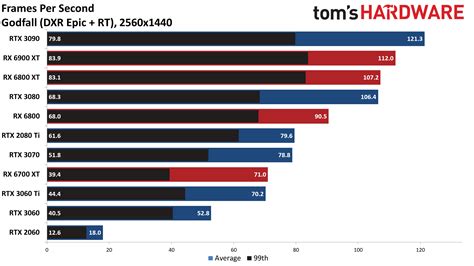 AMD vs Nvidia: Which GPUs Are Best for Ray Tracing? | Tom's Hardware