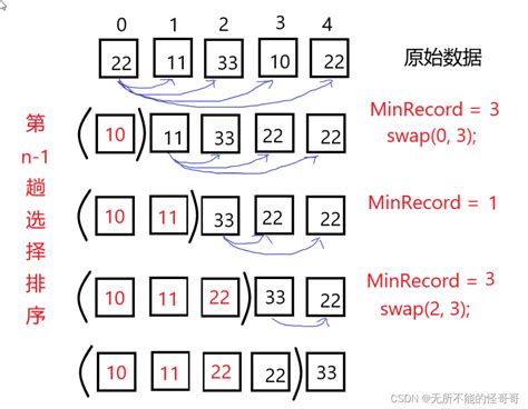 【排序算法】简单选择排序思想分析及代码实现详解 Mindtechnist 博客园