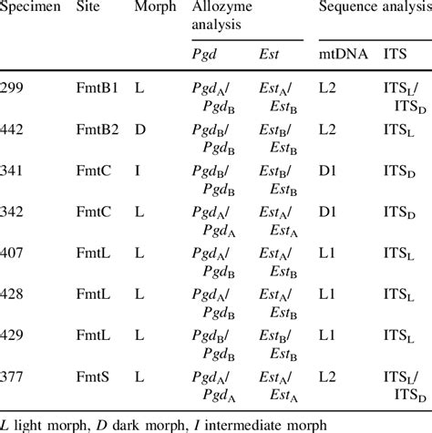 Atypical Marker Combinations In Two Color Morphs Of Rumina Decollata In