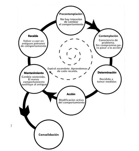 El proceso del cambio Norba Psicólogos