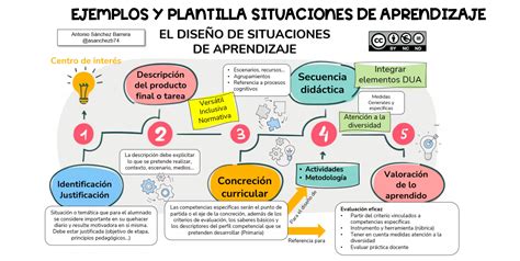 Plantilla De Situaciones Ejemplos De Situaciones De Aprendizaje