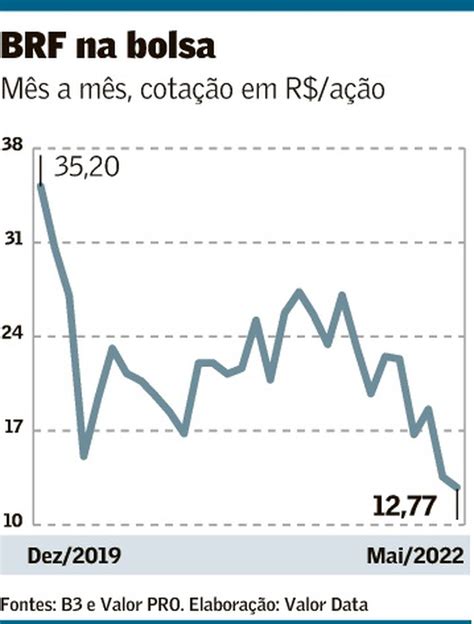 BRF despenca na B3 após perda bilionária Agronegócios Valor Econômico