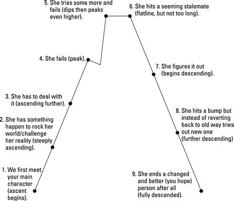 Character Arcs for Your Children's Book - dummies