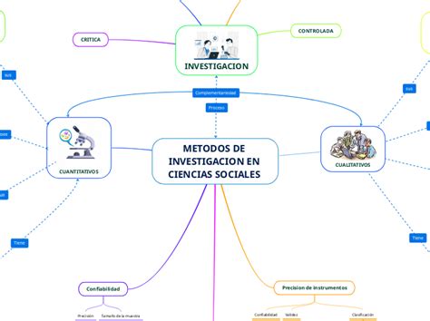 Metodos De Investigacion En Ciencias So Adimen Mapa