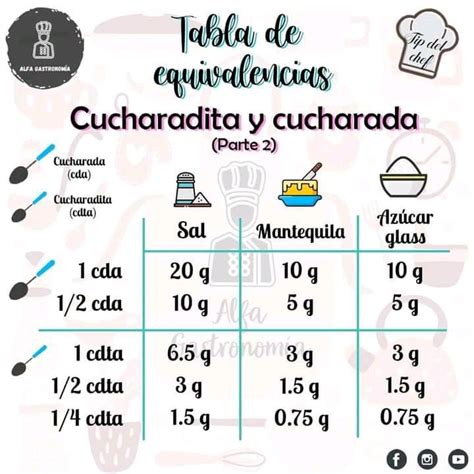 Tabla De Equivalencias Y Medidas En La Cocina Artofit