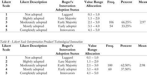 Likert Scale Interpretation Process Innovation Download Scientific Diagram