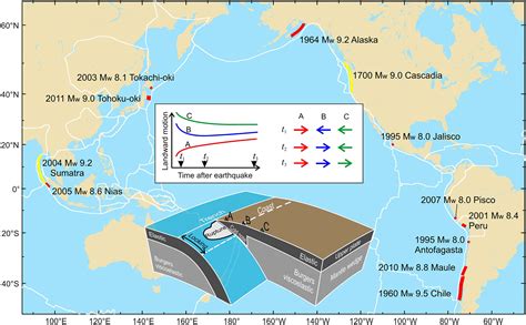 Crustal Deformation Following Great Subduction Earthquakes Controlled