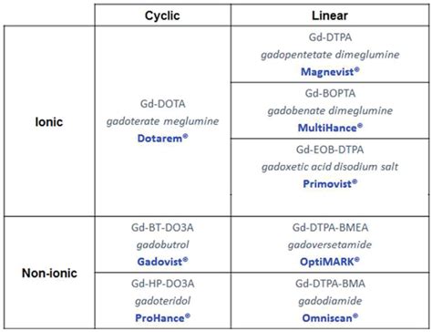 Gadolinium Based Contrast Agents In Kidney Disease A Comprehensive