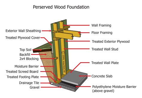 Preserved Wood Foundation Inspection Gallery Internachi