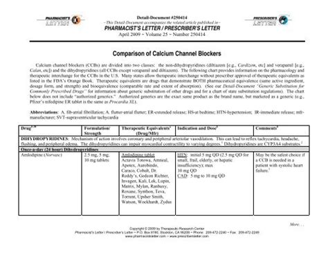 Comparison Of Calcium Channel Blockers