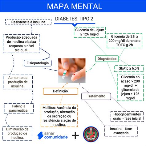 Resumo De Diabetes Mellitus Tipo Mapa Mental Ligas 46 OFF