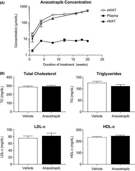 Effect Of Anacetrapib On Lipolysis Following 20 Weeks Of Dosing