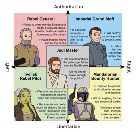 Star Wars R Politicalcompassmemes