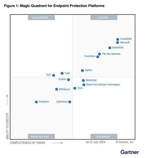 Microsoft Is Named A Leader In The 2024 Gartner Magic Quadrant For