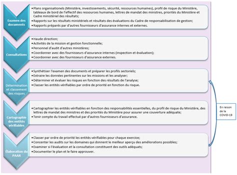 Plan Daudit Ax Sur Les Risques