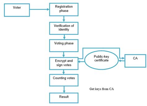 A Block Diagram Showing The Integration Of Certificate Authority In The