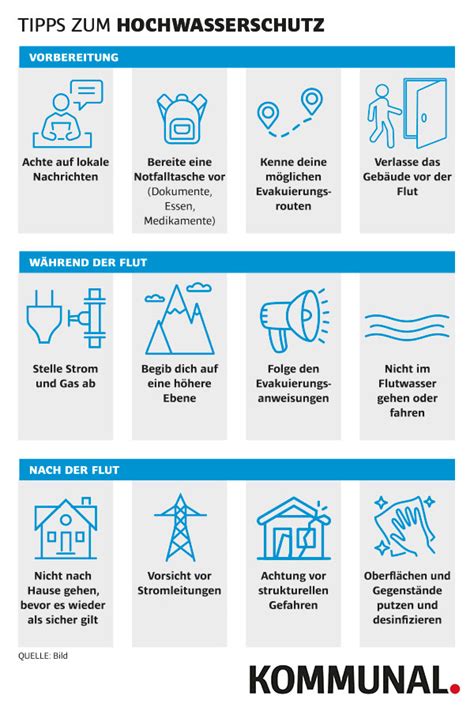 Hochwasser So Schützen Sich Kommunen Kommunal