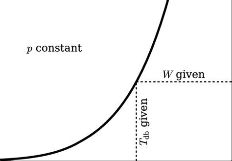 Schematic demonstrating the two families of phase equilibrium ...