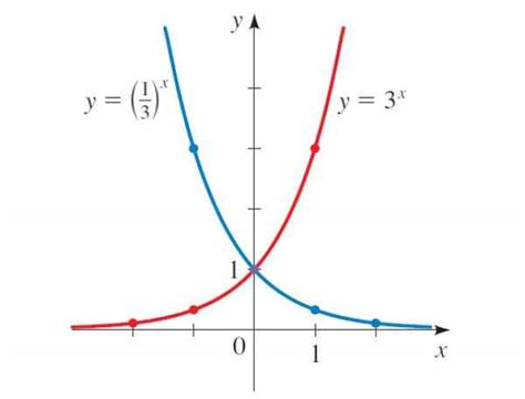 Propriétés de la fonction exponentielle exemples exercices