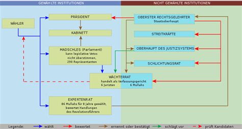 Politisches System Des Iran