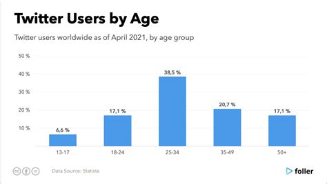 Twitter Users Statistics And Trends Foller Blog Social Media