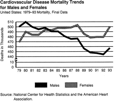 Cardiovascular Disease In Women Circulation