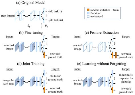 增量学习 Incremental Learning 小综述 知乎