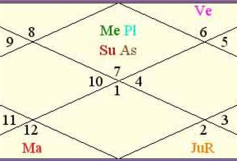 Longevity & life span- kundli & horoscope (birth chart) virat kohli cricket captain India 2017 ...