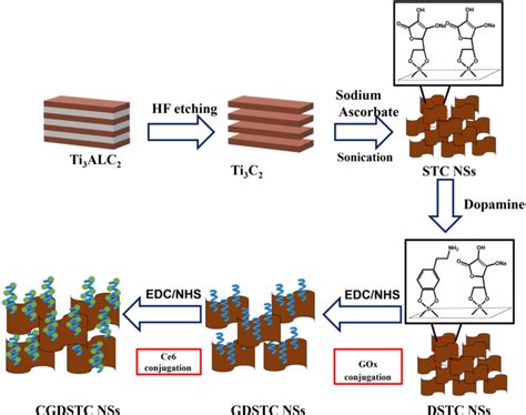 Figure From Engineering The Surface Of Ti C Mxene Nanosheets For