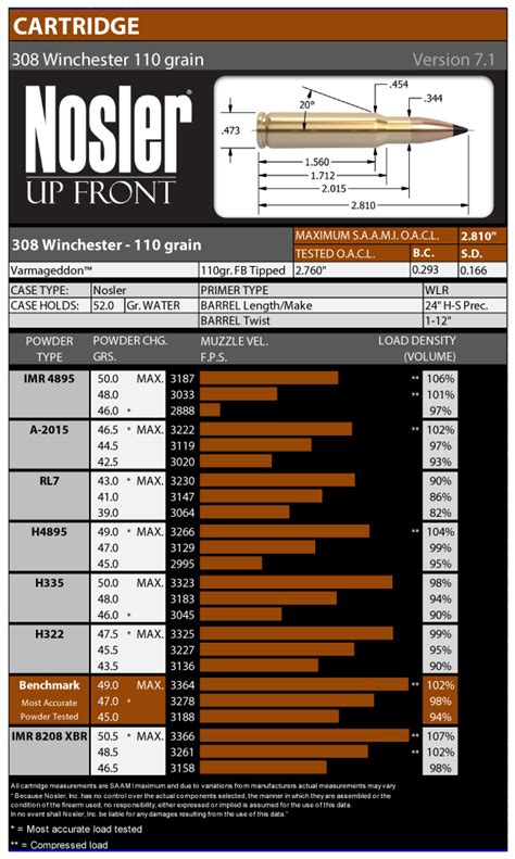 308 Winchester Load Data — Nosler