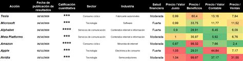 Los Magn Ficos Microsot Alphabet Meta Y Amazon Publican Despu S