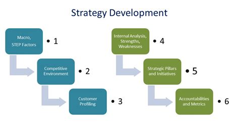 Strategy Building Business Strategy Development Kara