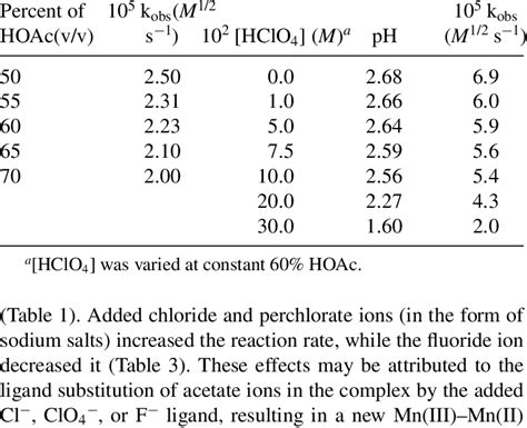 Effects Of Varying Hoac Content And Hclo 4 Concentrations On The