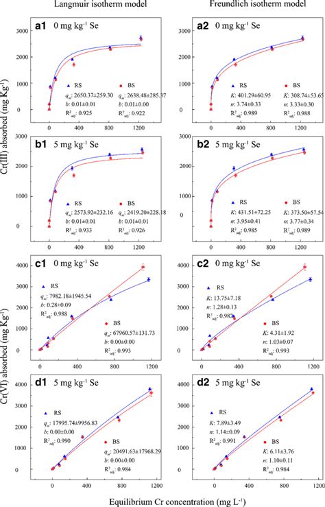 Adsorption Isotherm Curves Of Cr Iii And Cr Vi In Rs Rhizosphere