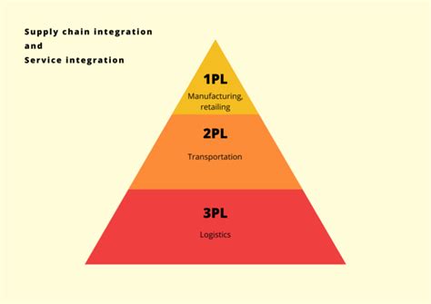 3pl ¿qué Significa Y Cuáles Son Sus Ventajas En Logística