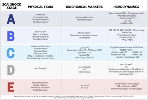 Criteria For Defining Stages Of Cardiogenic Shock Severity 45 OFF