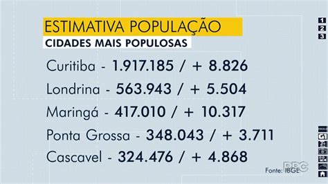 Meio Dia Paraná Londrina IBGE divulga estimativa da população para