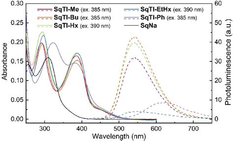 Uv Vis Absorption Solid Lines And Photoluminescence Pl Spectra