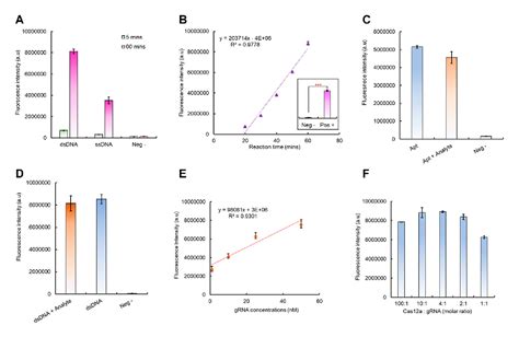 Figure 3 From Universal CRISPR Cas12a Associated Aptasensor Suitable