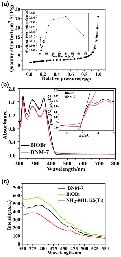 A Nitrogen Absorption Desorption Isotherm Plot And Pore Size